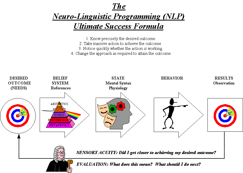 Nlp Eye Movement Chart